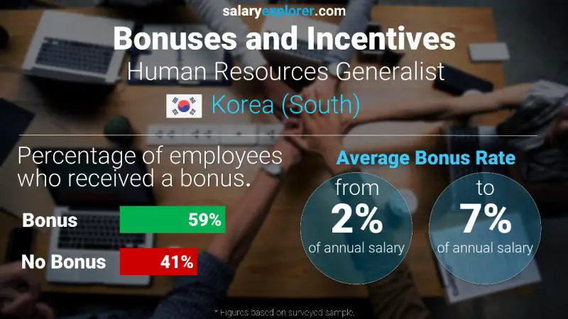 Annual Salary Bonus Rate Korea (South) Human Resources Generalist