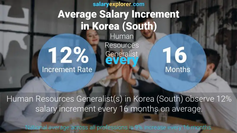 Annual Salary Increment Rate Korea (South) Human Resources Generalist