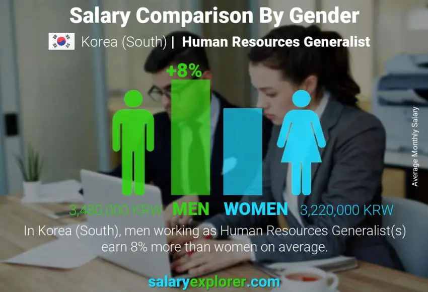 Salary comparison by gender Korea (South) Human Resources Generalist monthly
