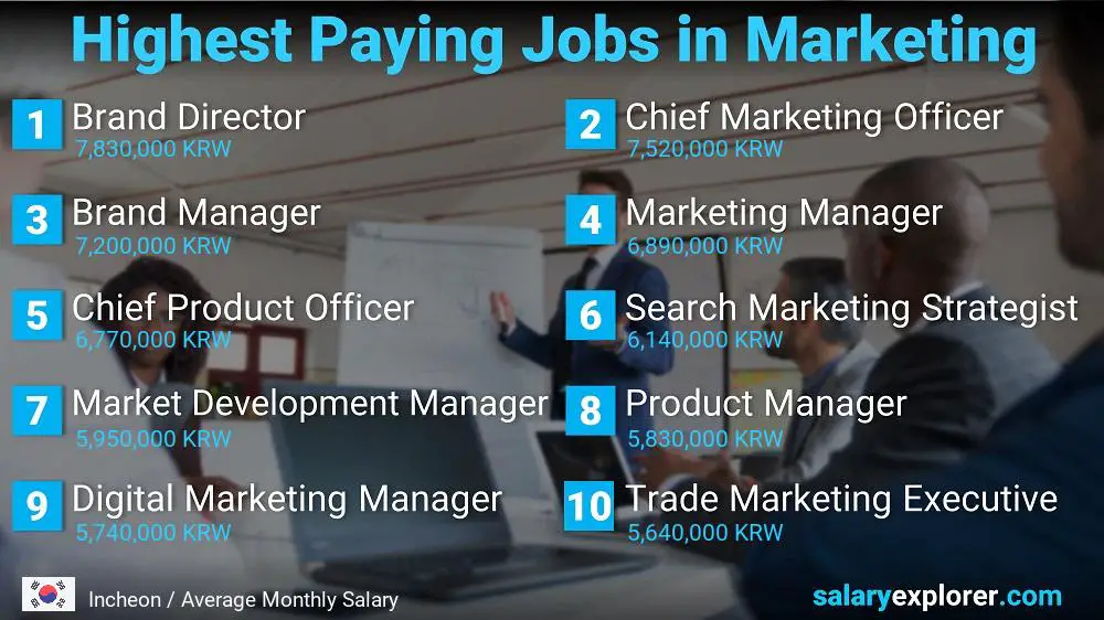 Highest Paying Jobs in Marketing - Incheon