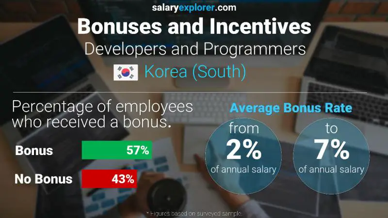 Annual Salary Bonus Rate Korea (South) Developers and Programmers