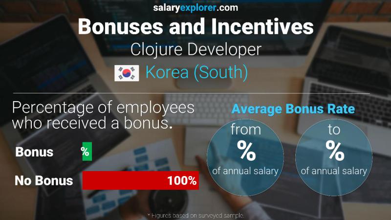 Annual Salary Bonus Rate Korea (South) Clojure Developer