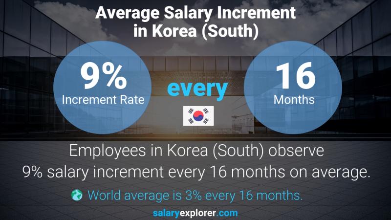 Annual Salary Increment Rate Korea (South) Clojure Developer