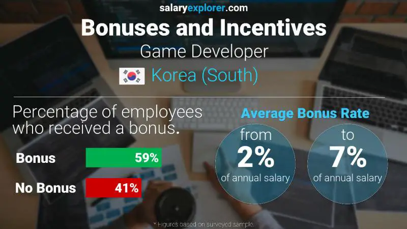 Annual Salary Bonus Rate Korea (South) Game Developer