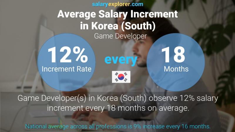 Annual Salary Increment Rate Korea (South) Game Developer