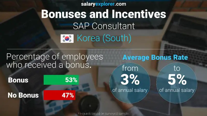 Annual Salary Bonus Rate Korea (South) SAP Consultant