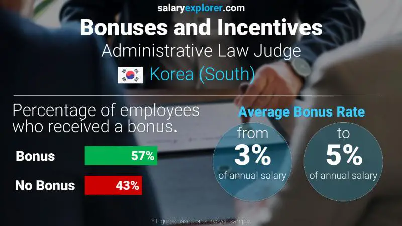 Annual Salary Bonus Rate Korea (South) Administrative Law Judge