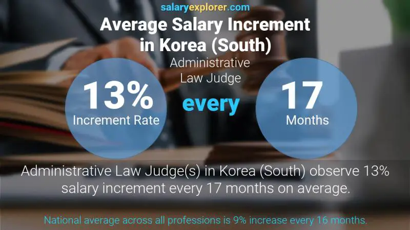 Annual Salary Increment Rate Korea (South) Administrative Law Judge