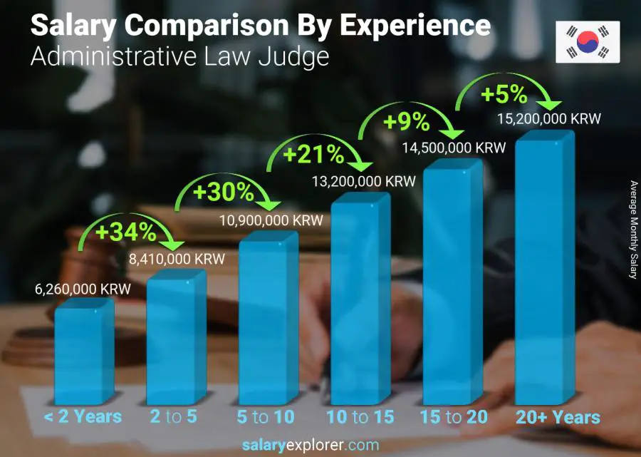 Salary comparison by years of experience monthly Korea (South) Administrative Law Judge