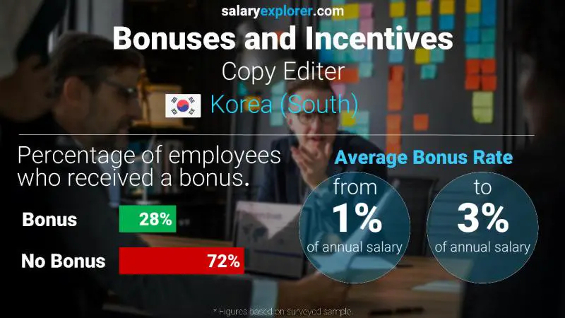 Annual Salary Bonus Rate Korea (South) Copy Editer