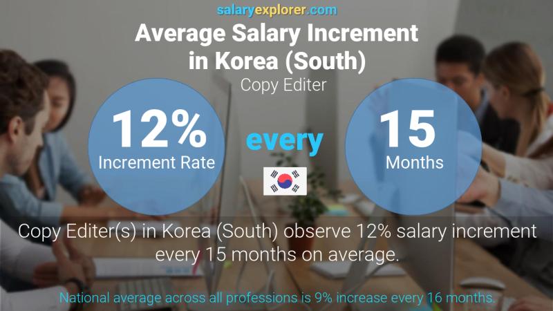 Annual Salary Increment Rate Korea (South) Copy Editer