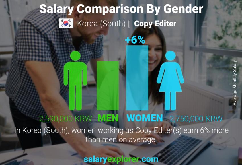 Salary comparison by gender Korea (South) Copy Editer monthly