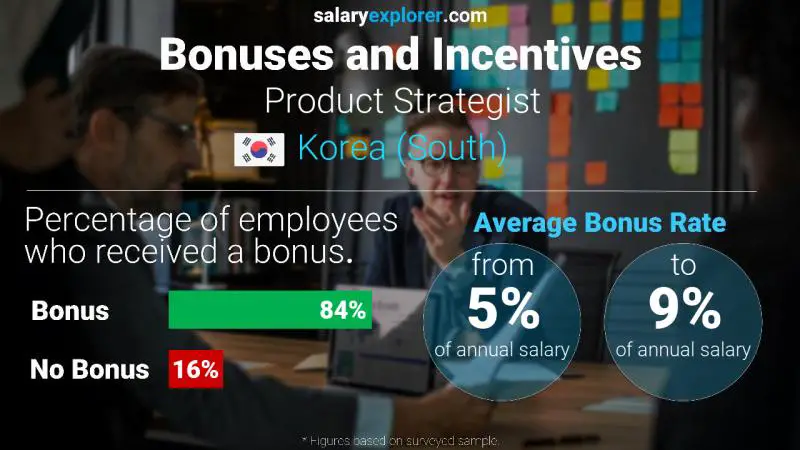Annual Salary Bonus Rate Korea (South) Product Strategist