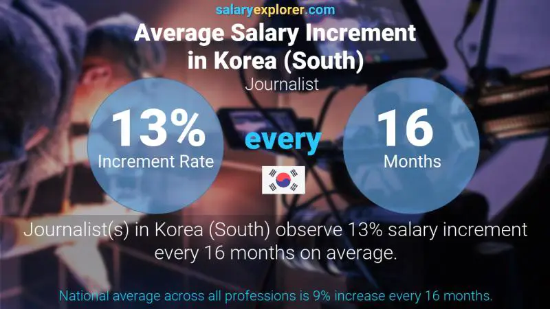 Annual Salary Increment Rate Korea (South) Journalist