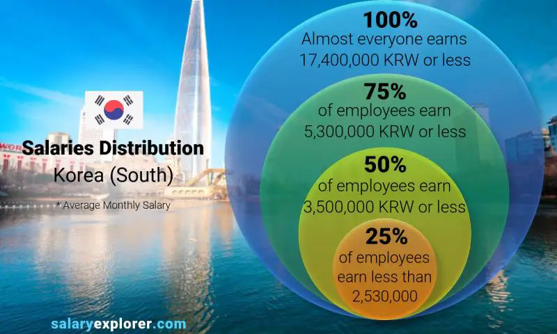 Median and salary distribution Korea (South) monthly