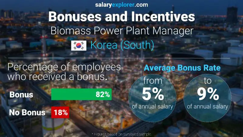 Annual Salary Bonus Rate Korea (South) Biomass Power Plant Manager