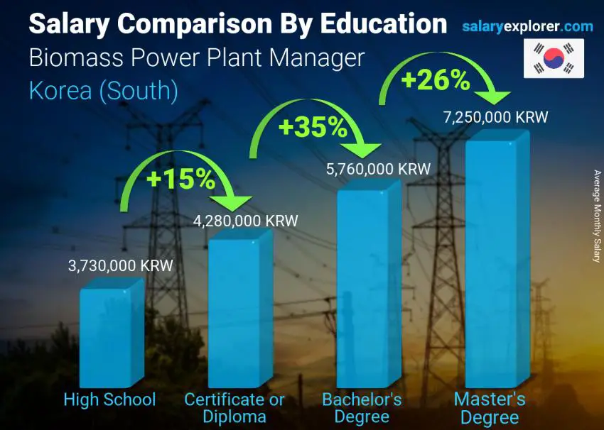 Salary comparison by education level monthly Korea (South) Biomass Power Plant Manager