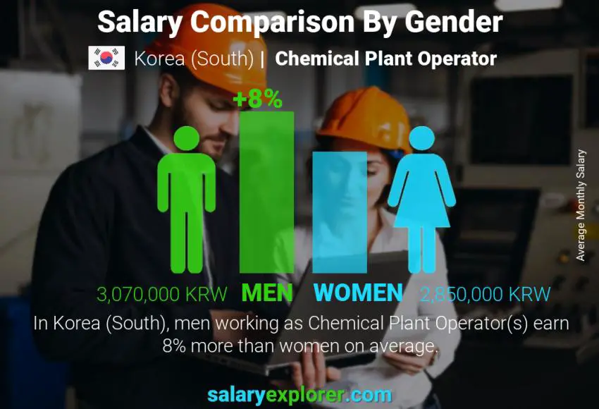 Salary comparison by gender Korea (South) Chemical Plant Operator monthly