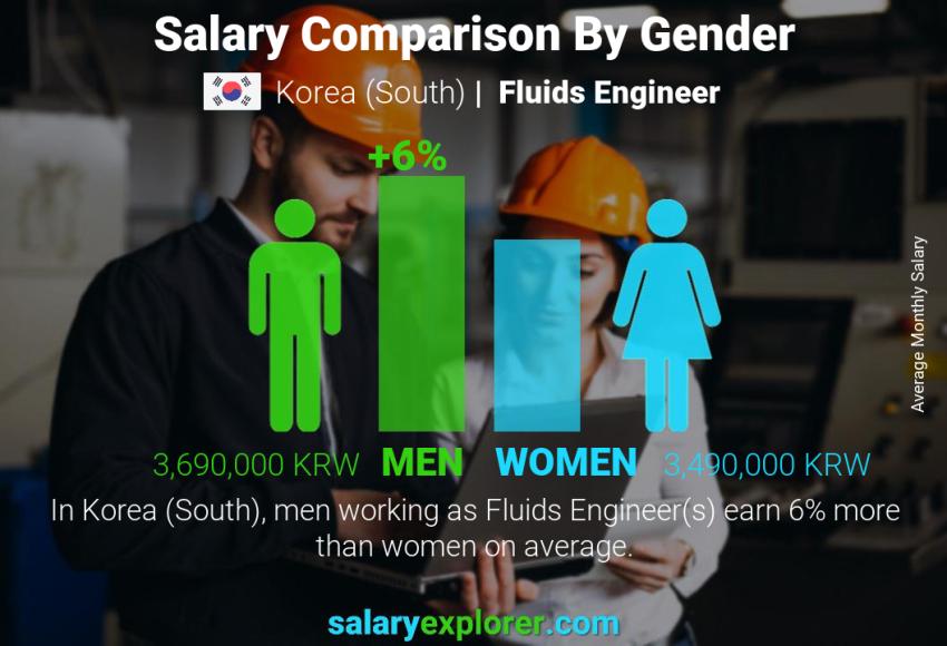 Salary comparison by gender Korea (South) Fluids Engineer monthly