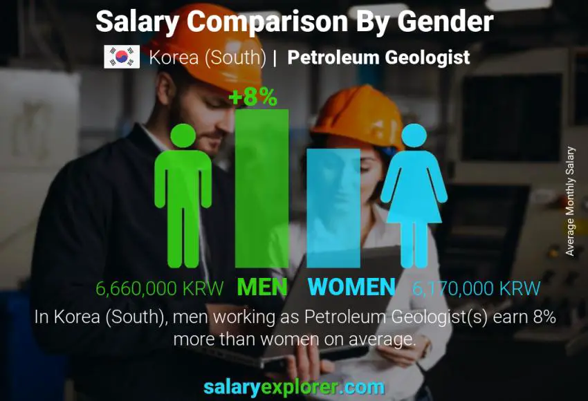 Salary comparison by gender Korea (South) Petroleum Geologist monthly