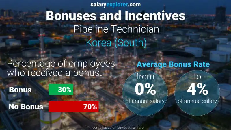 Annual Salary Bonus Rate Korea (South) Pipeline Technician