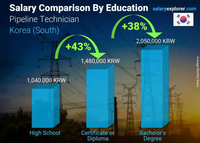 Salary comparison by education level monthly Korea (South) Pipeline Technician