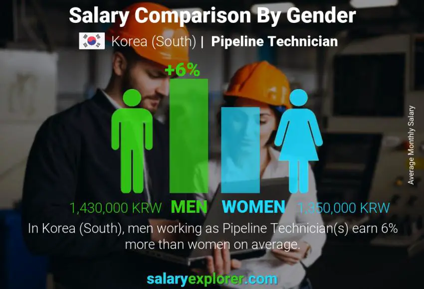 Salary comparison by gender Korea (South) Pipeline Technician monthly