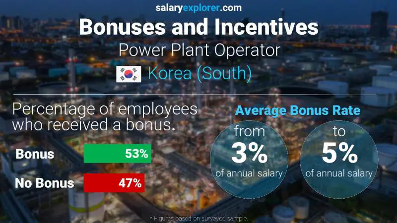Annual Salary Bonus Rate Korea (South) Power Plant Operator