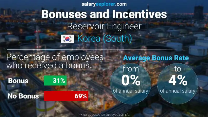 Annual Salary Bonus Rate Korea (South) Reservoir Engineer