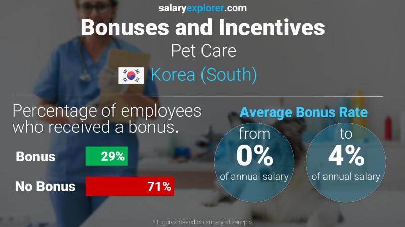 Annual Salary Bonus Rate Korea (South) Pet Care