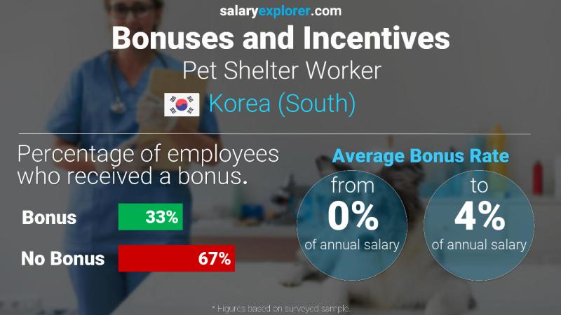 Annual Salary Bonus Rate Korea (South) Pet Shelter Worker