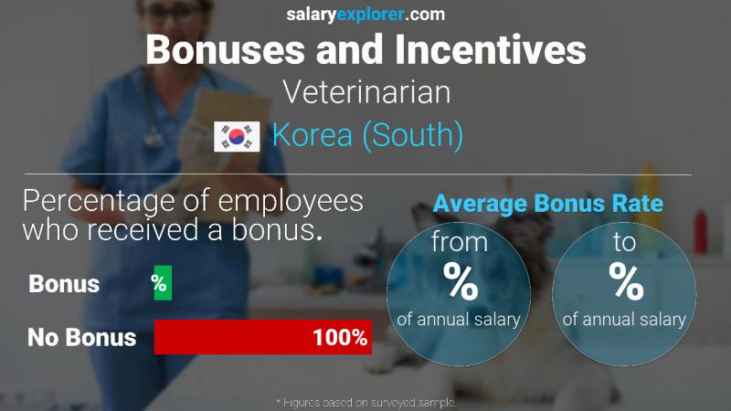 Annual Salary Bonus Rate Korea (South) Veterinarian