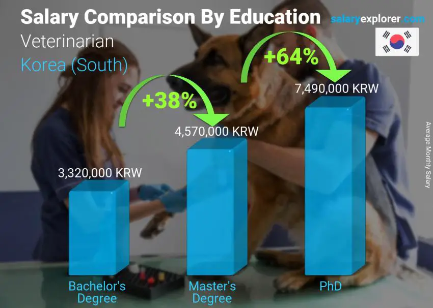 Salary comparison by education level monthly Korea (South) Veterinarian