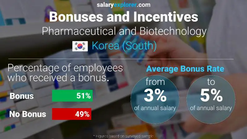 Annual Salary Bonus Rate Korea (South) Pharmaceutical and Biotechnology