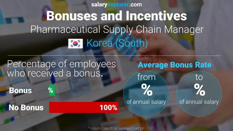 Annual Salary Bonus Rate Korea (South) Pharmaceutical Supply Chain Manager