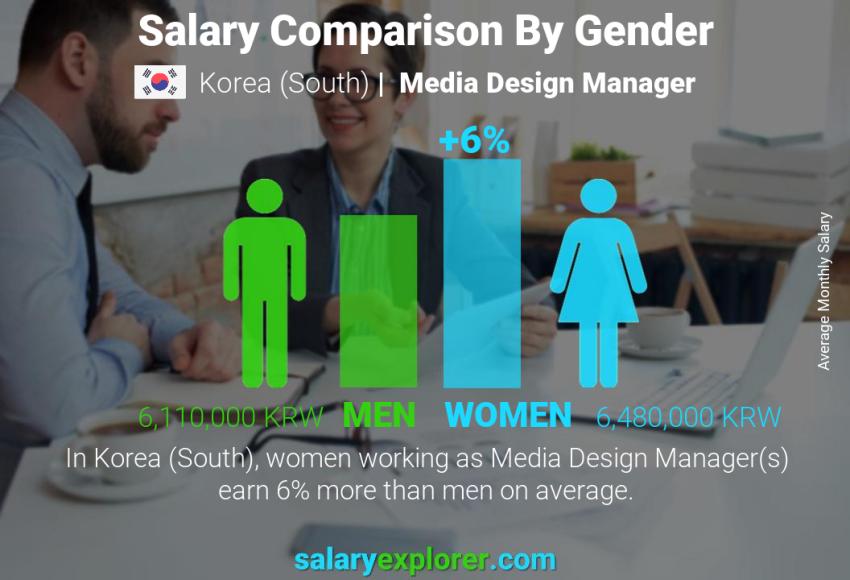 Salary comparison by gender Korea (South) Media Design Manager monthly