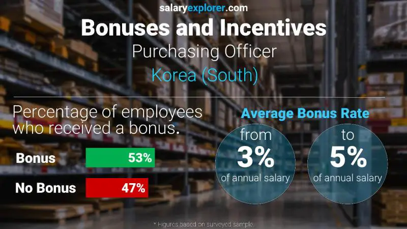 Annual Salary Bonus Rate Korea (South) Purchasing Officer