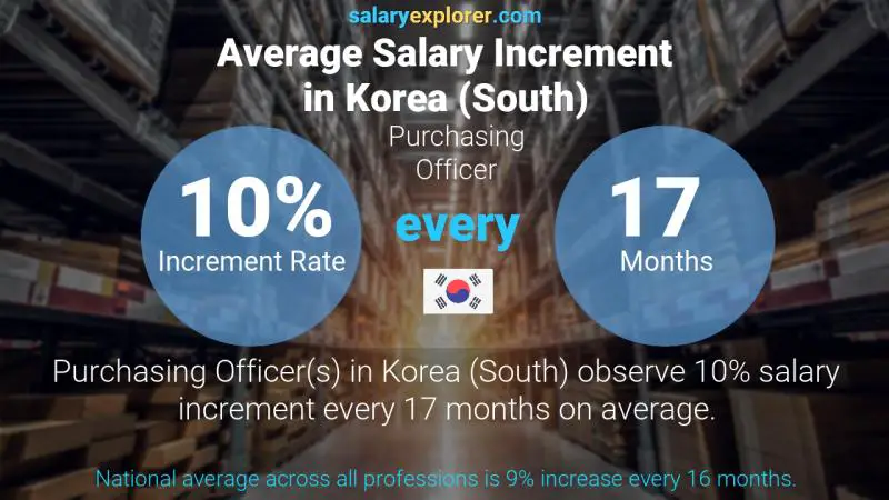 Annual Salary Increment Rate Korea (South) Purchasing Officer