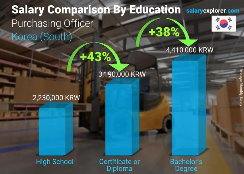 Salary comparison by education level monthly Korea (South) Purchasing Officer