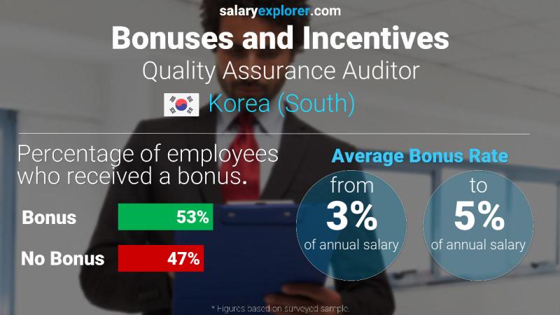Annual Salary Bonus Rate Korea (South) Quality Assurance Auditor