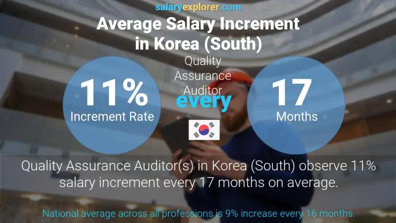 Annual Salary Increment Rate Korea (South) Quality Assurance Auditor