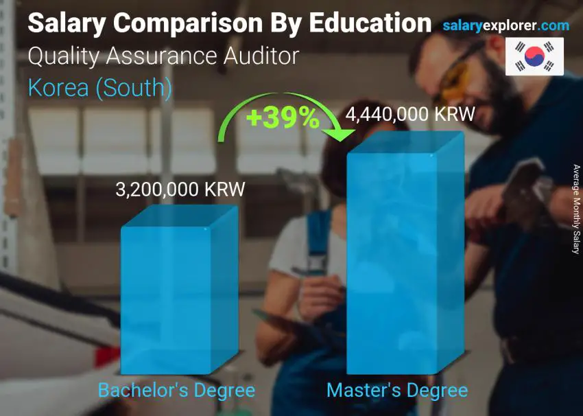 Salary comparison by education level monthly Korea (South) Quality Assurance Auditor