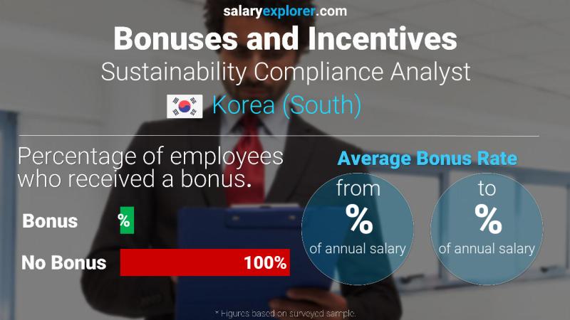 Annual Salary Bonus Rate Korea (South) Sustainability Compliance Analyst