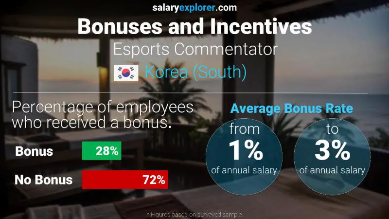 Annual Salary Bonus Rate Korea (South) Esports Commentator