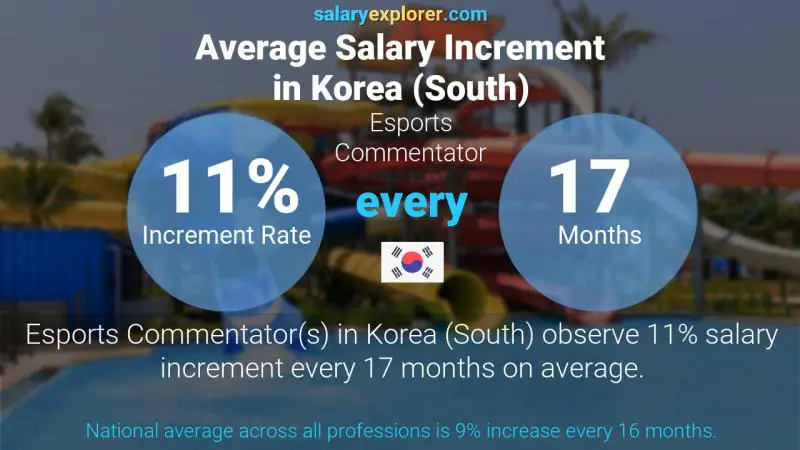 Annual Salary Increment Rate Korea (South) Esports Commentator