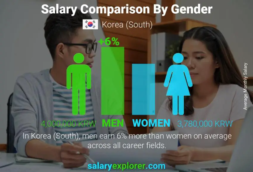 Salary comparison by gender Korea (South) monthly