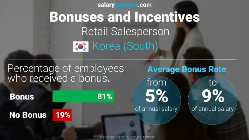 Annual Salary Bonus Rate Korea (South) Retail Salesperson