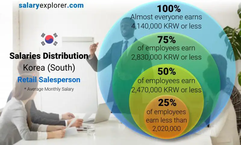 Median and salary distribution Korea (South) Retail Salesperson monthly