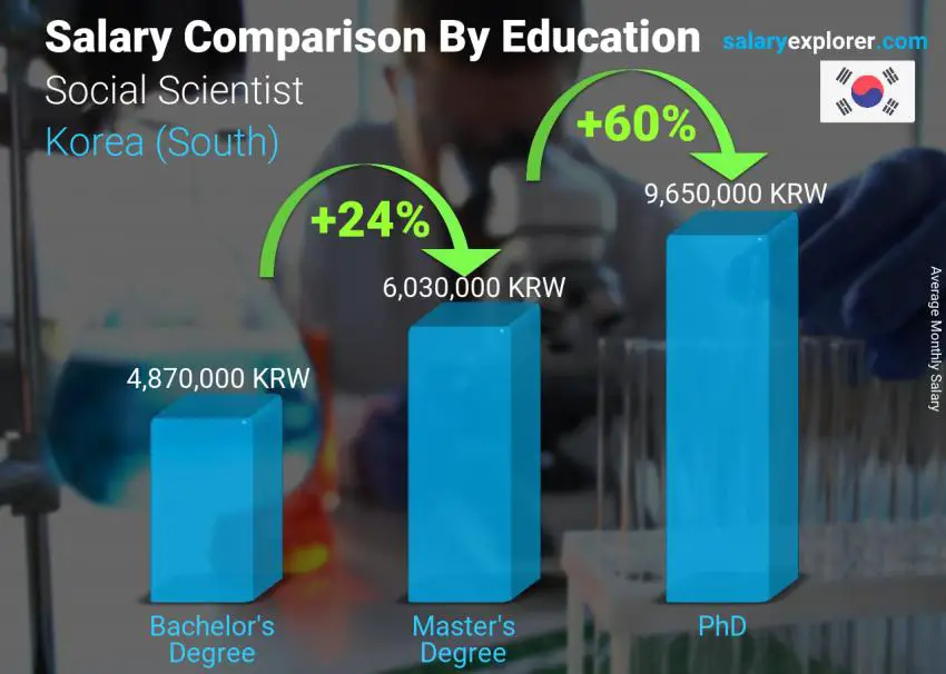 Salary comparison by education level monthly Korea (South) Social Scientist