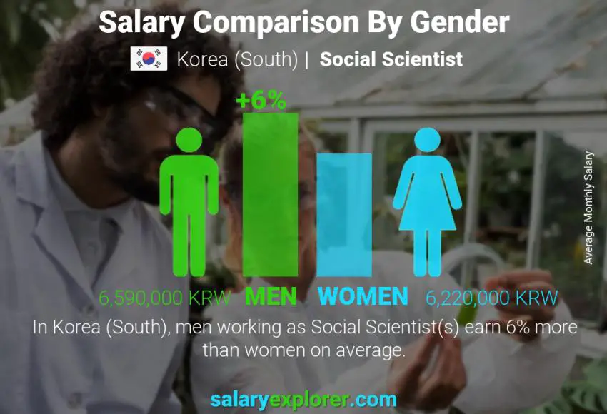 Salary comparison by gender Korea (South) Social Scientist monthly